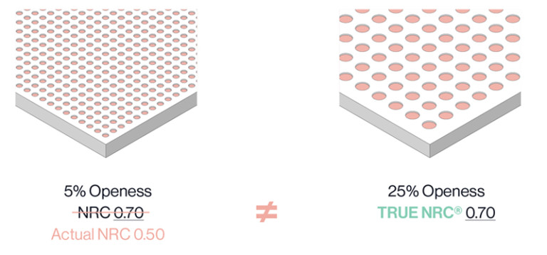 NRC Ratings: What Is Noise Reduction Coefficient Acoustic Rating?